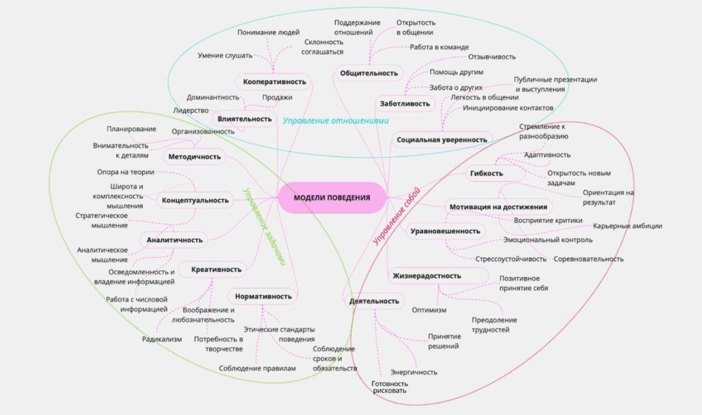 Soft skills — карта моделей (mindmap)
